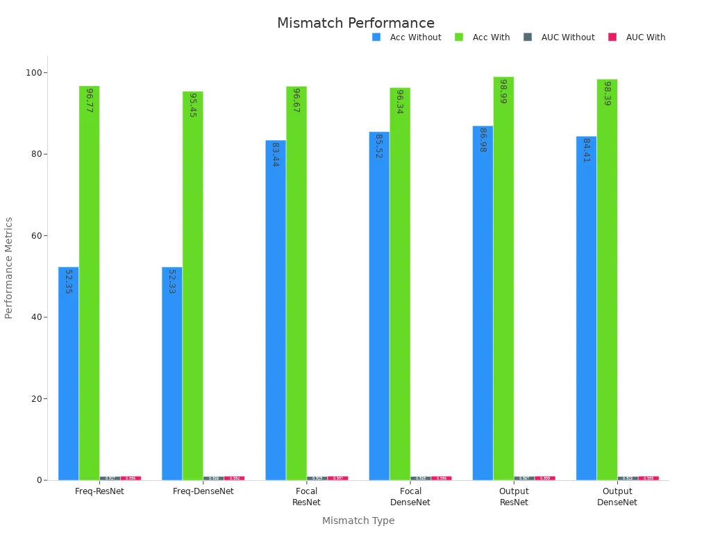 Grouped bar chart showing accuracy and AUC differences by mismatch type and model under calibration conditions.