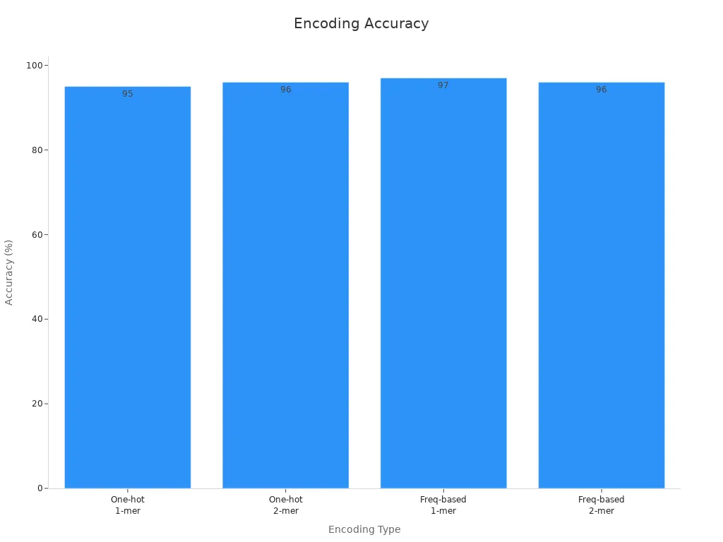 Bar chart comparing accuracy percentages for one-hot and frequency-based encoding methods