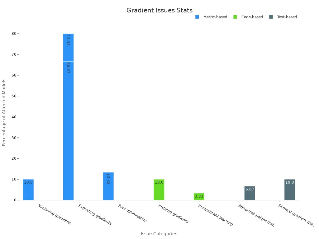 Grouped bar chart showing prevalence of gradient issues in machine vision models