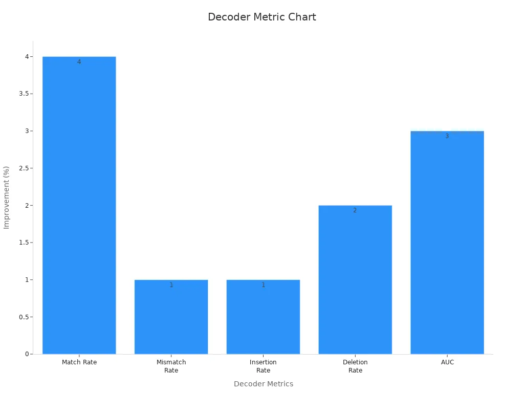 Bar chart showing decoder improvement metrics from architectural benchmark data