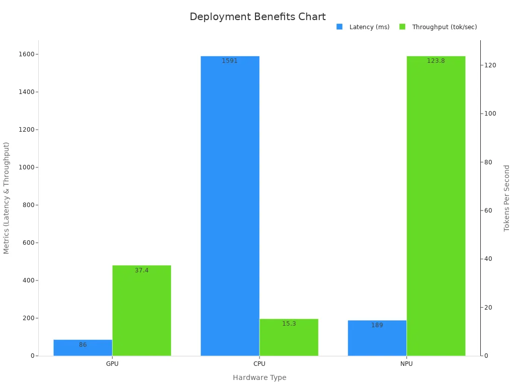 Bar chart showing latency and throughput benefits of encoder-decoder models on GPU, CPU, and NPU