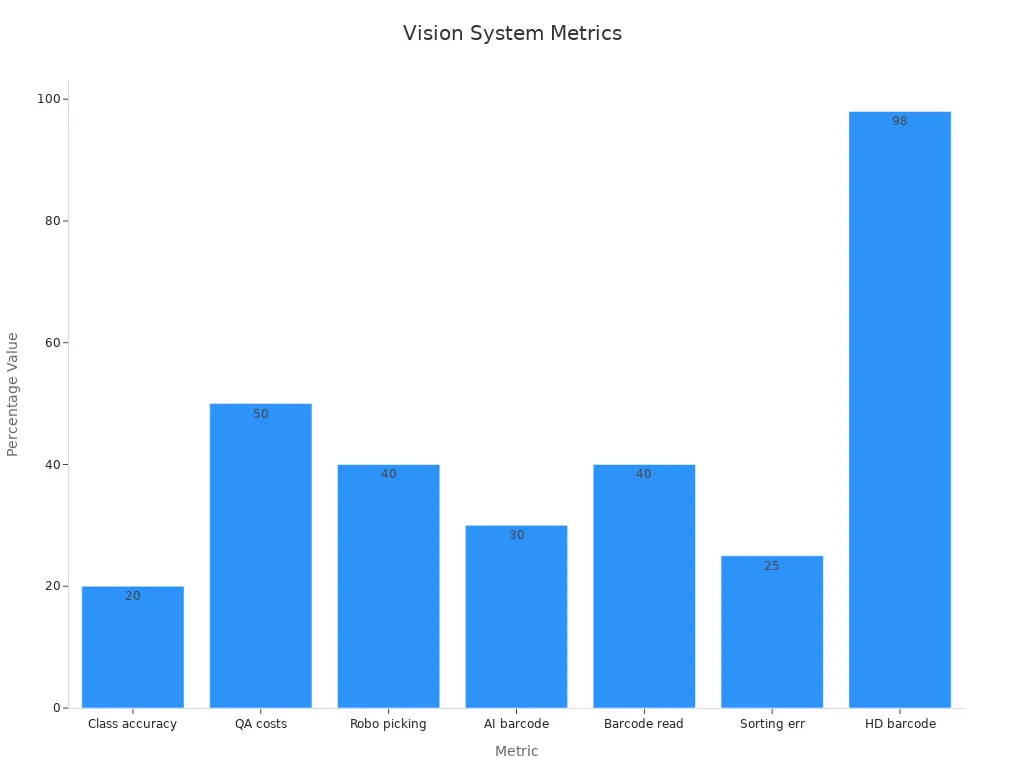 Bar chart showing empirical percentages of improvements in system integration metrics.