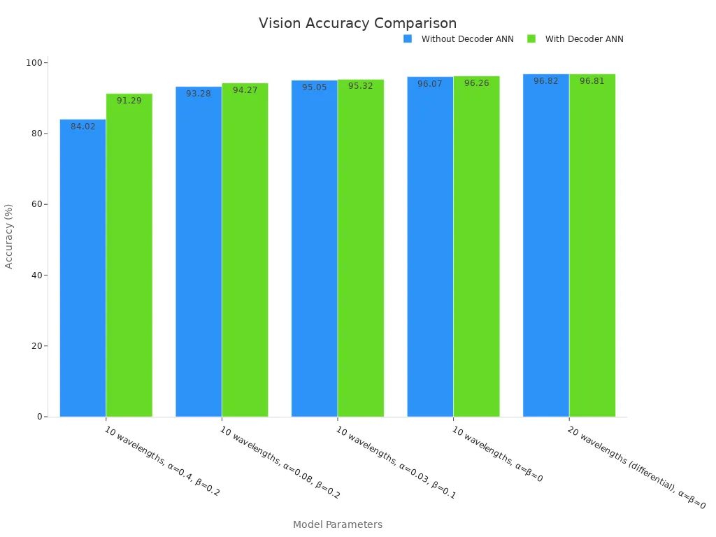 Bar chart showing blind testing accuracy for models with and without decoder ANN