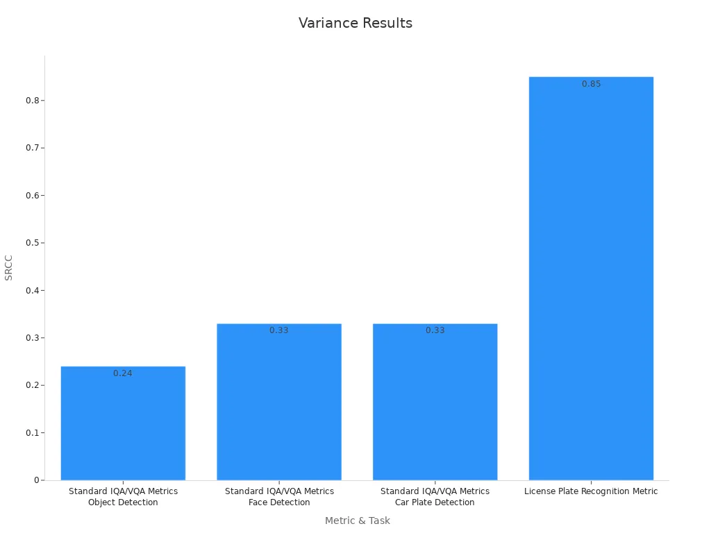 Bar chart showing SRCC values from valid metrics in various detection tasks