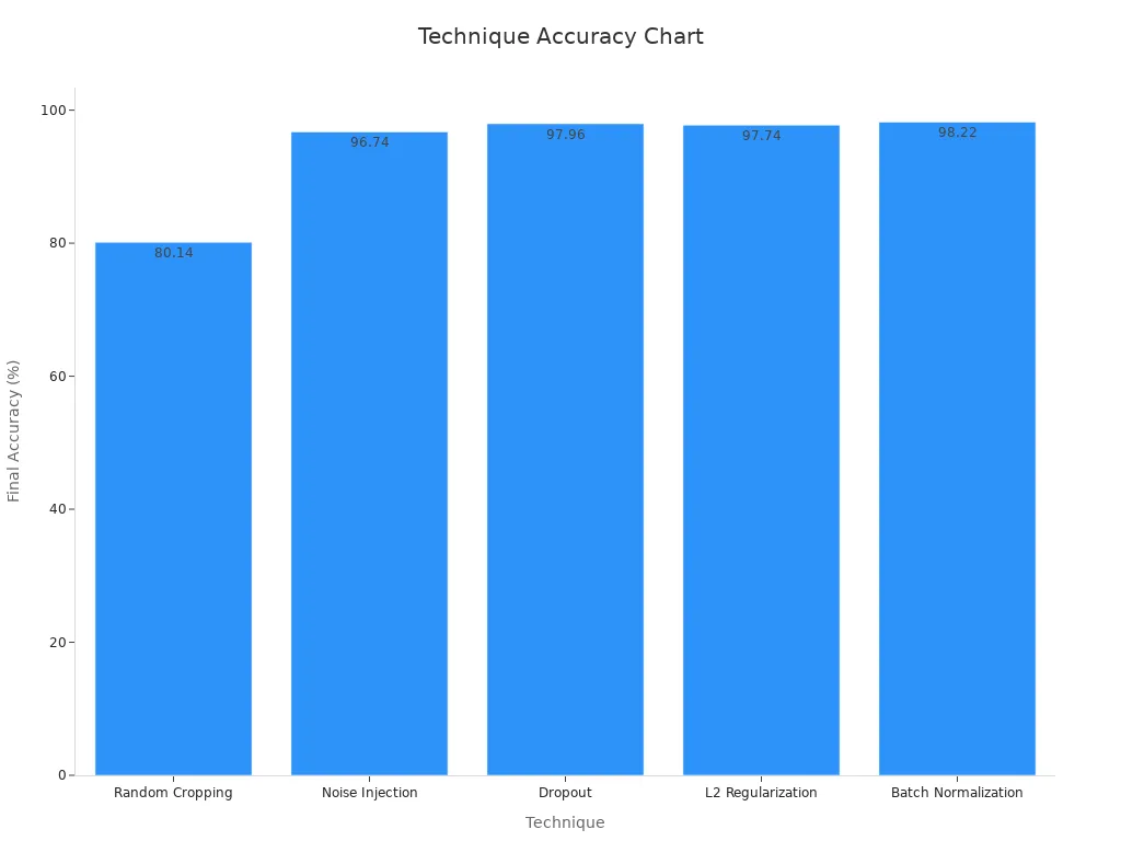 Bar chart showing final accuracy per technique from studies