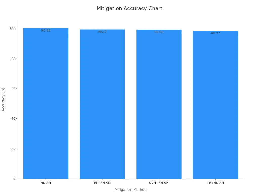Bar chart comparing accuracy percentages among neural network-based mitigation methods