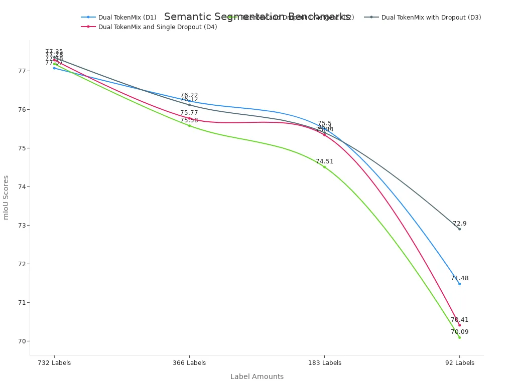 A line chart displaying mIoU performance across different label counts for various token-based branch designs.