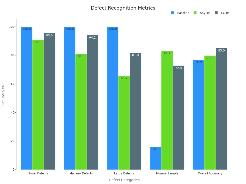 Grouped bar chart showing defect recognition accuracy by module across defect types