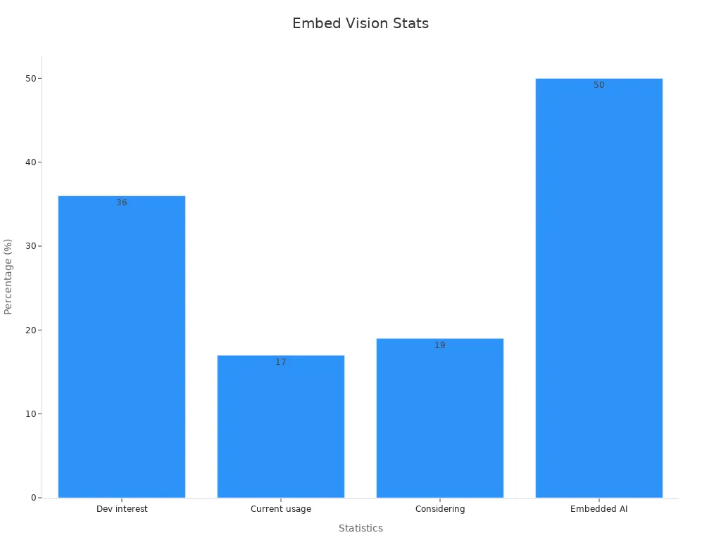 A bar chart showing embedded vision developer statistics in percentages