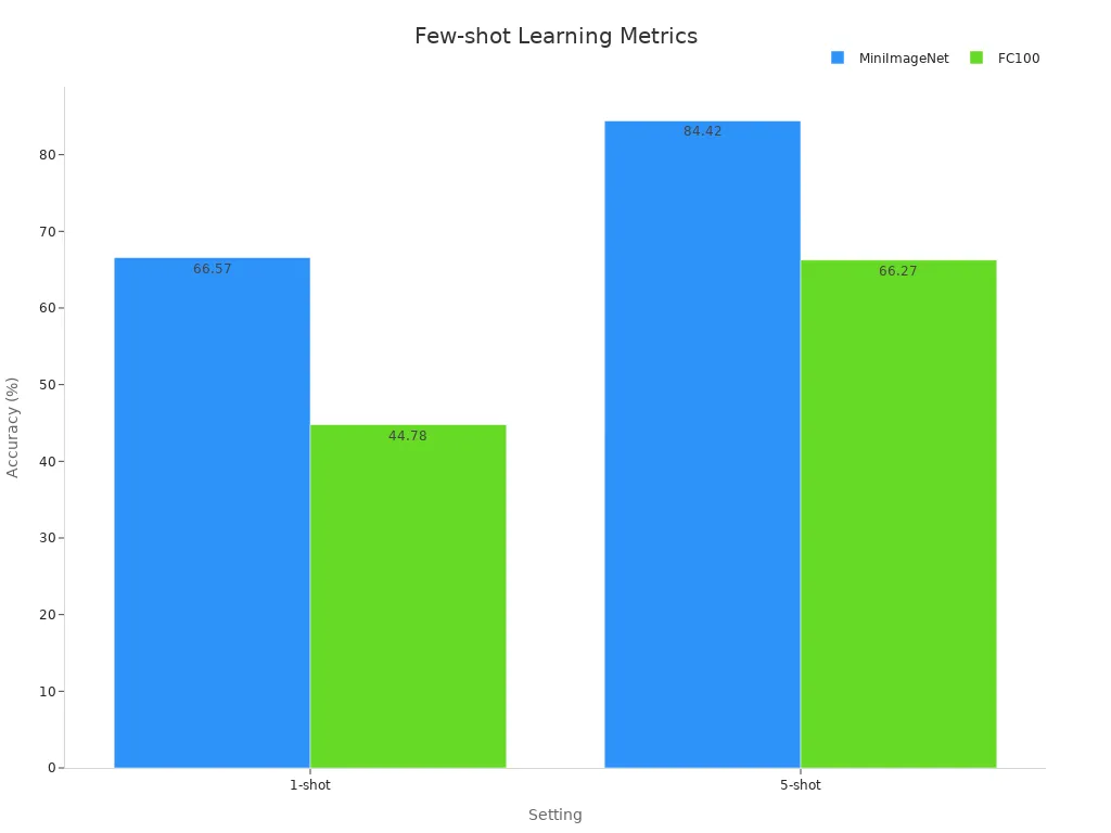Bar chart comparing accuracy for few-shot learning on different datasets