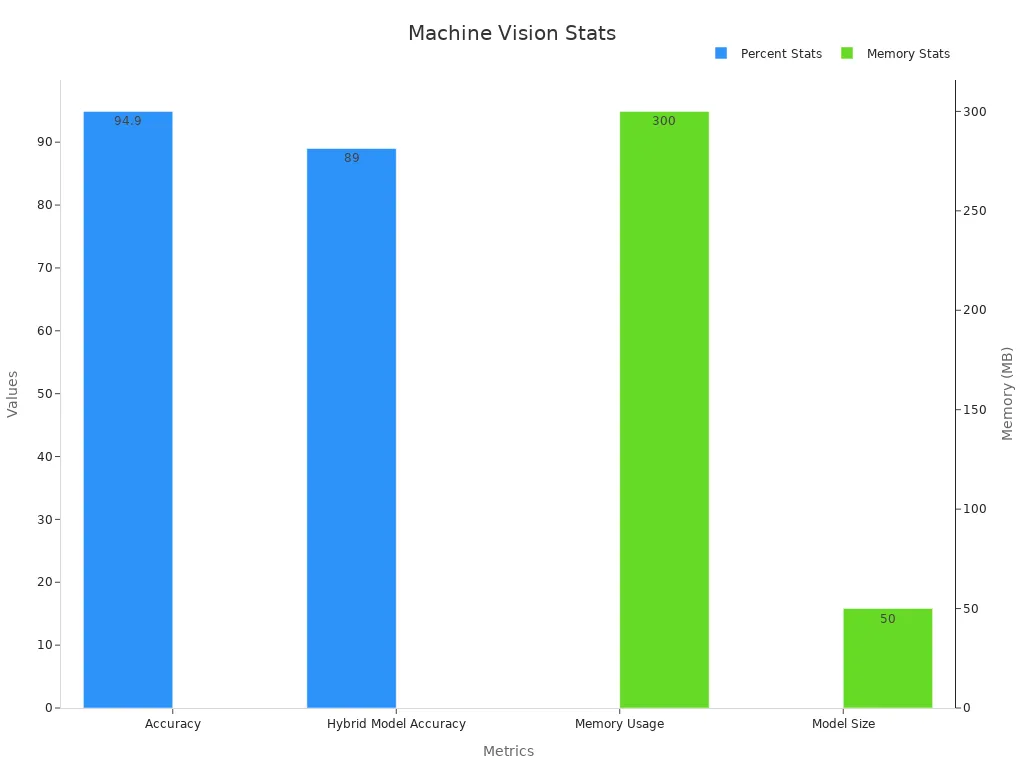 Bar chart displaying percent and memory metrics of a machine vision system