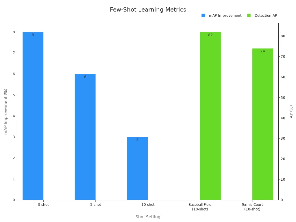 Dual-axis bar chart showing few-shot learning mAP improvements and detection AP scores