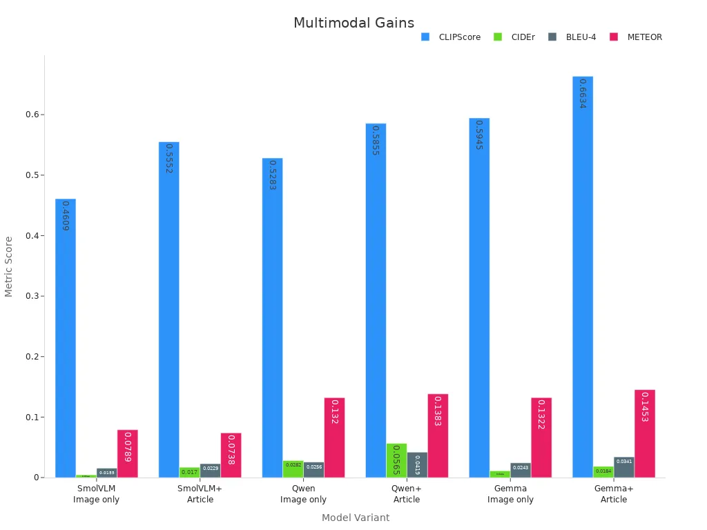 Grouped bar chart comparing experimental metrics for image captioning models with and without article context