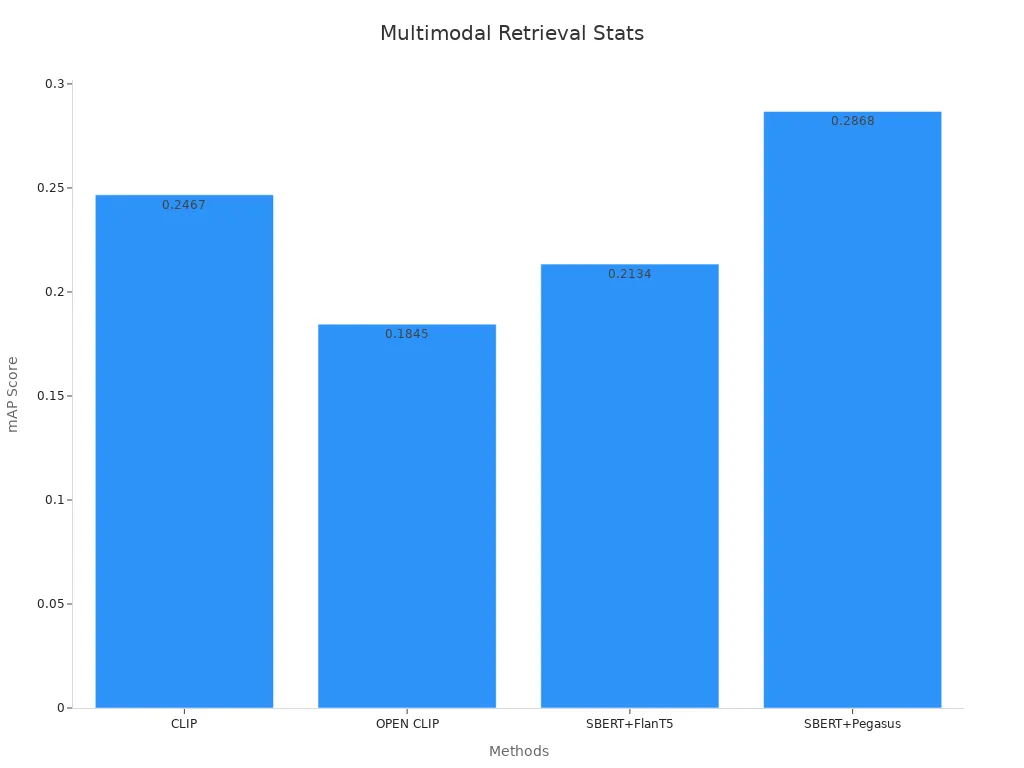 Bar chart comparing multimodal retrieval mAP scores across methods