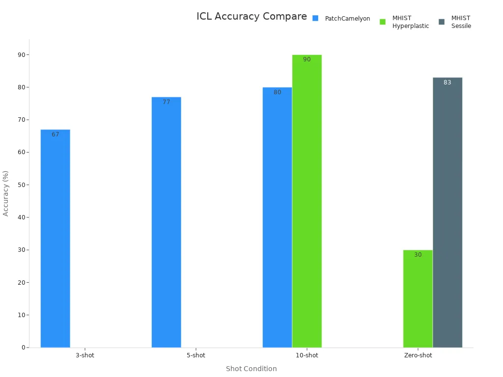 Bar chart comparing GPT-4V accuracy across shot conditions for PatchCamelyon and MHIST