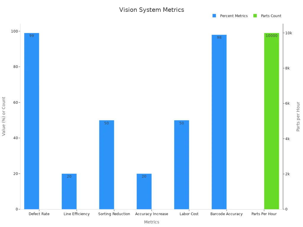 A bar chart comparing industrial automation metrics including percentages and parts count