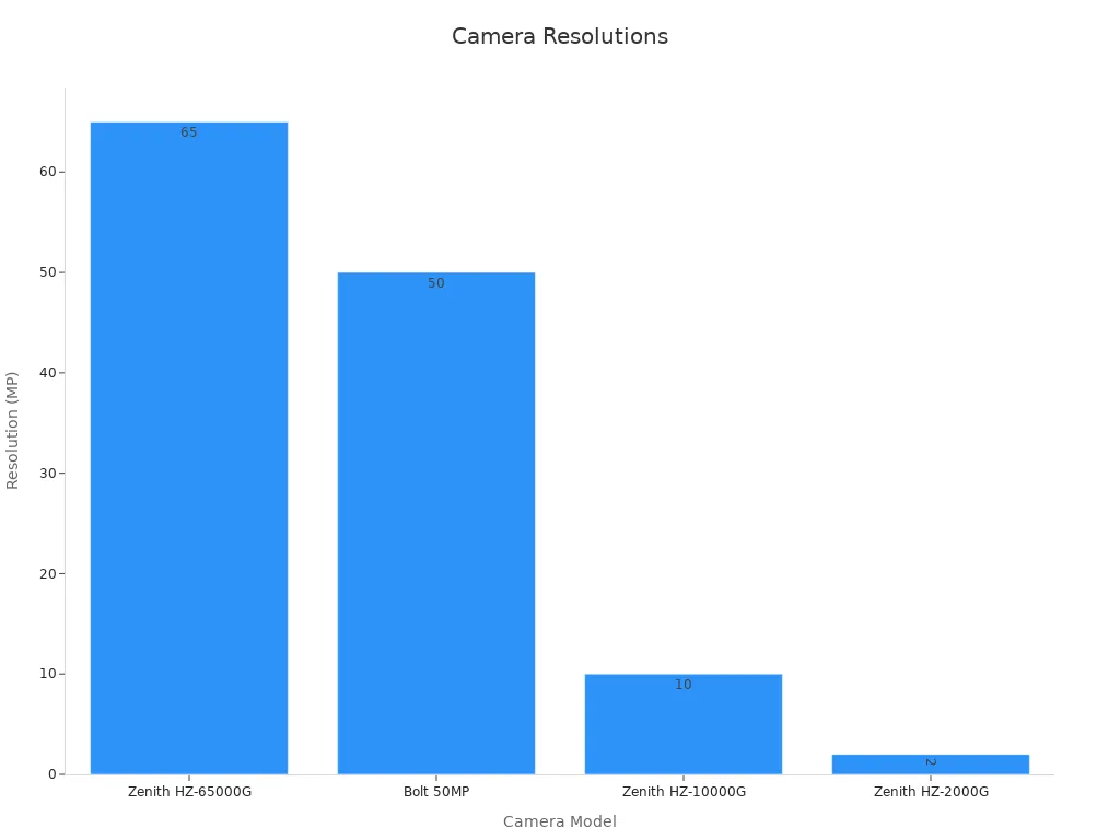 Bar chart showing camera model resolution in MP