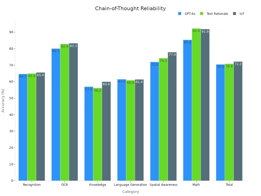 Grouped bar chart comparing performances across categories using GPT-4o, Text Rationale, and IoT