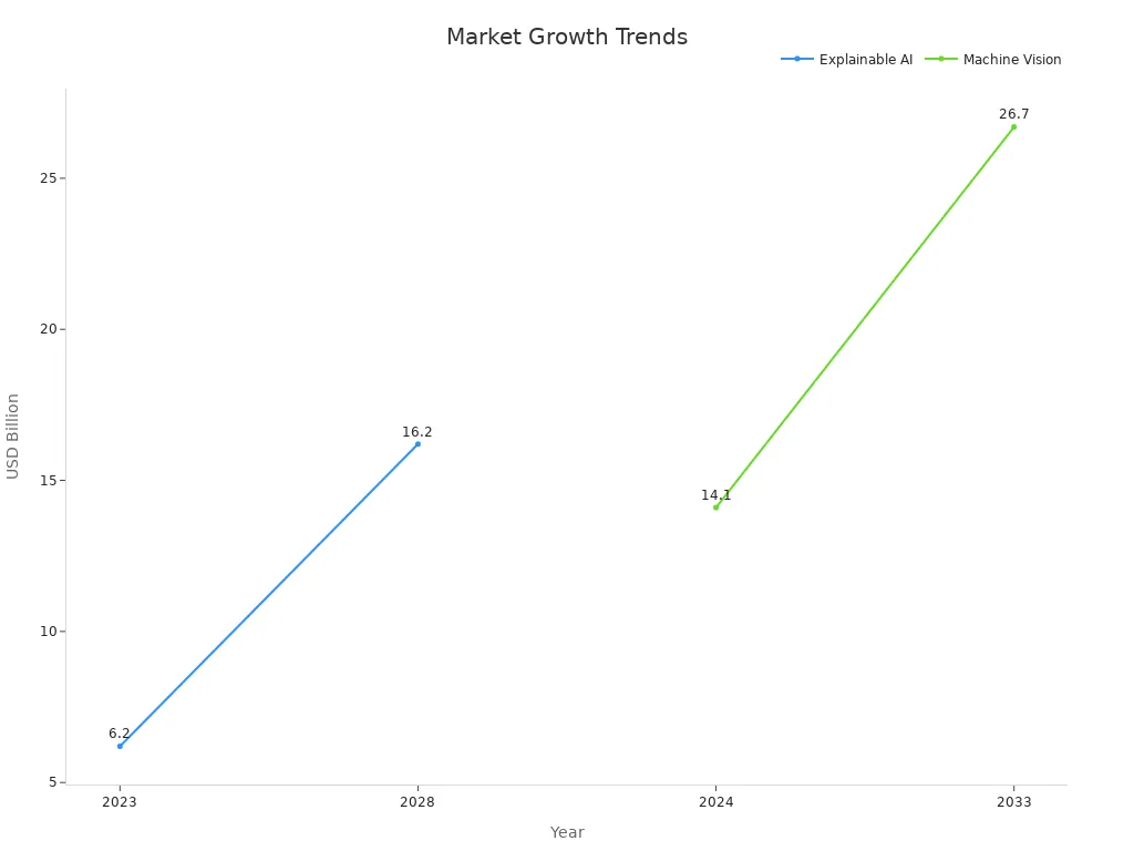 Line chart showing market size growth trends for explainable AI and machine vision over selected years