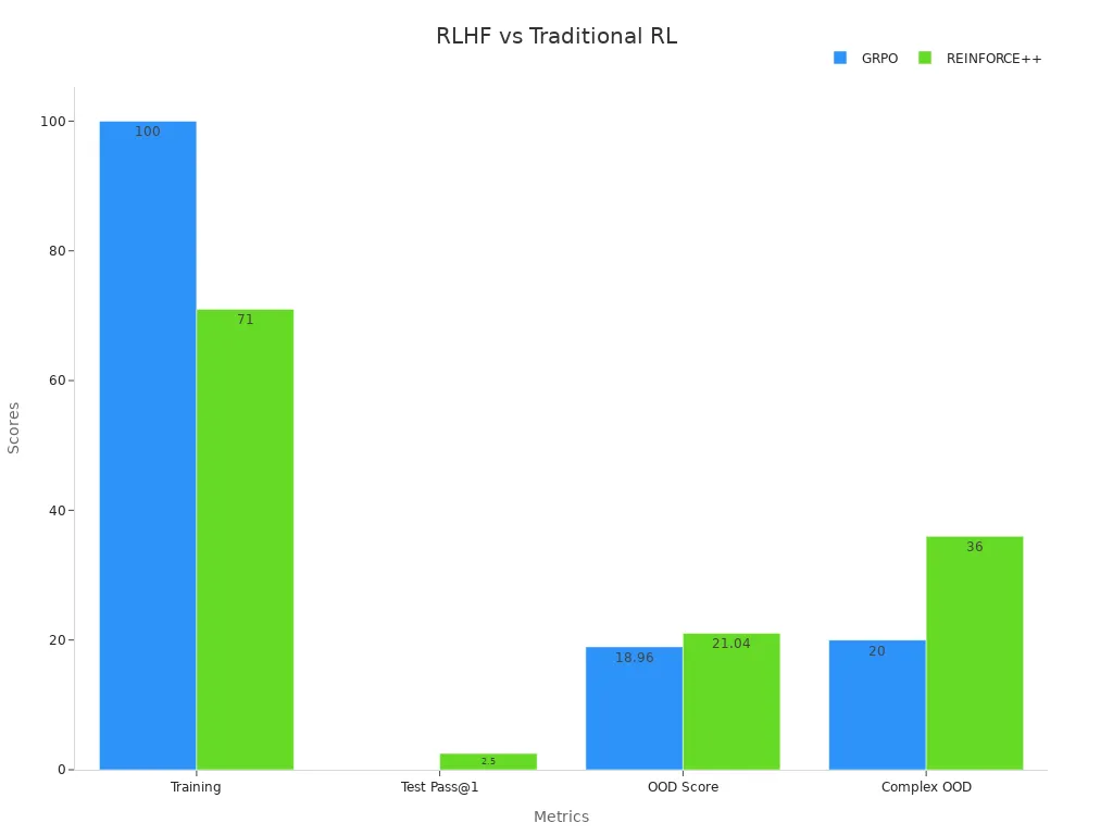 Bar chart comparing GRPO and REINFORCE++ numeric performance metrics