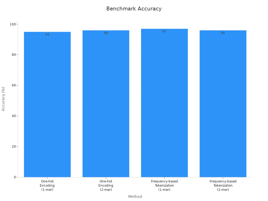 Bar chart comparing accuracy percentages across various encoding methods