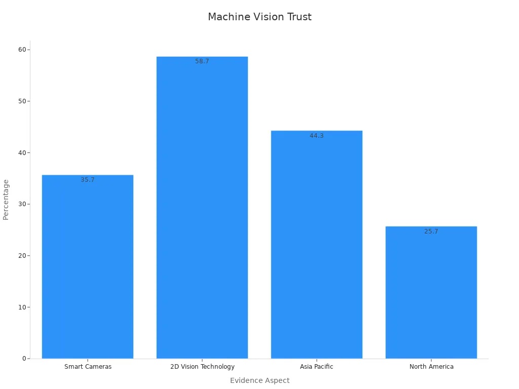 Bar chart showing market share percentages on machine vision trust