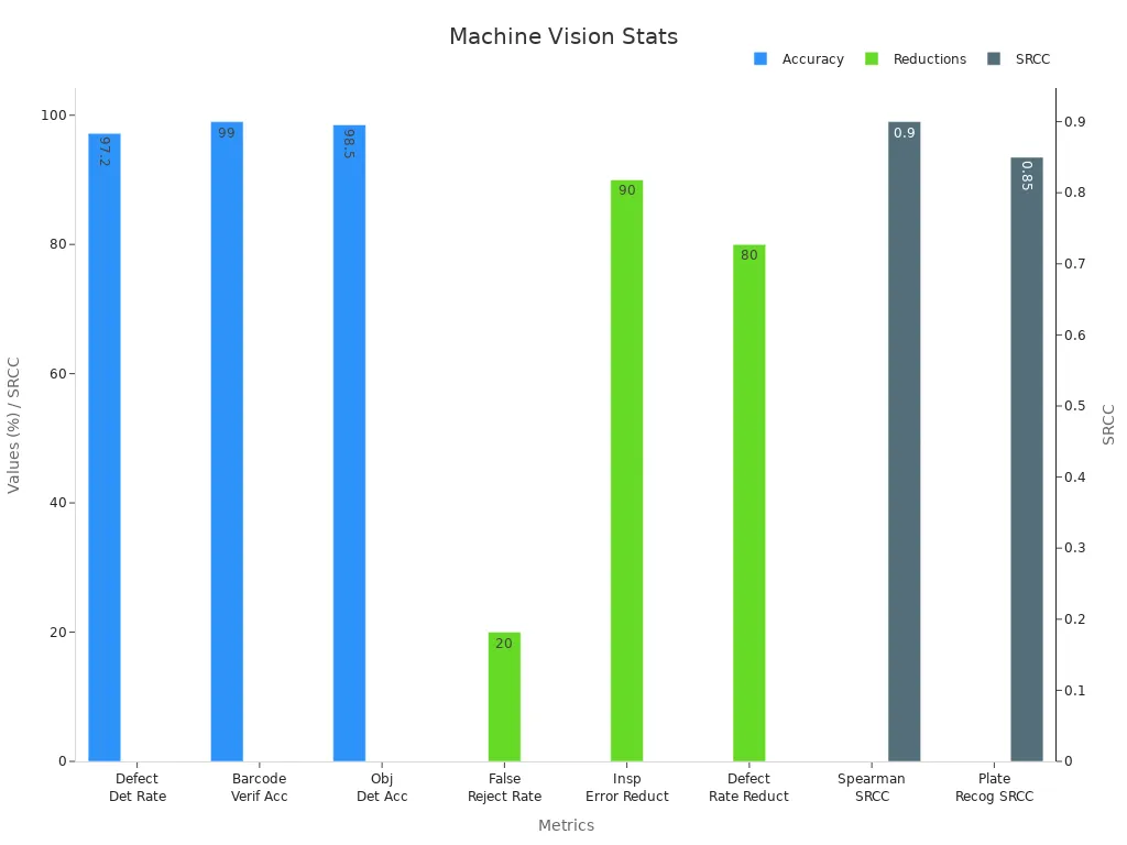 Bar chart of machine vision performance metrics showing accuracy, reduction, and correlation.