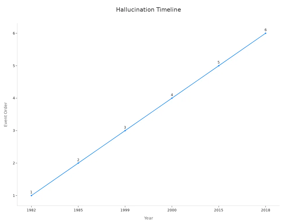 Line chart showing timeline milestones for hallucination in machine vision systems