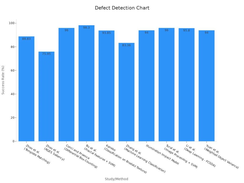Bar chart showing defect detection success rates by study method.