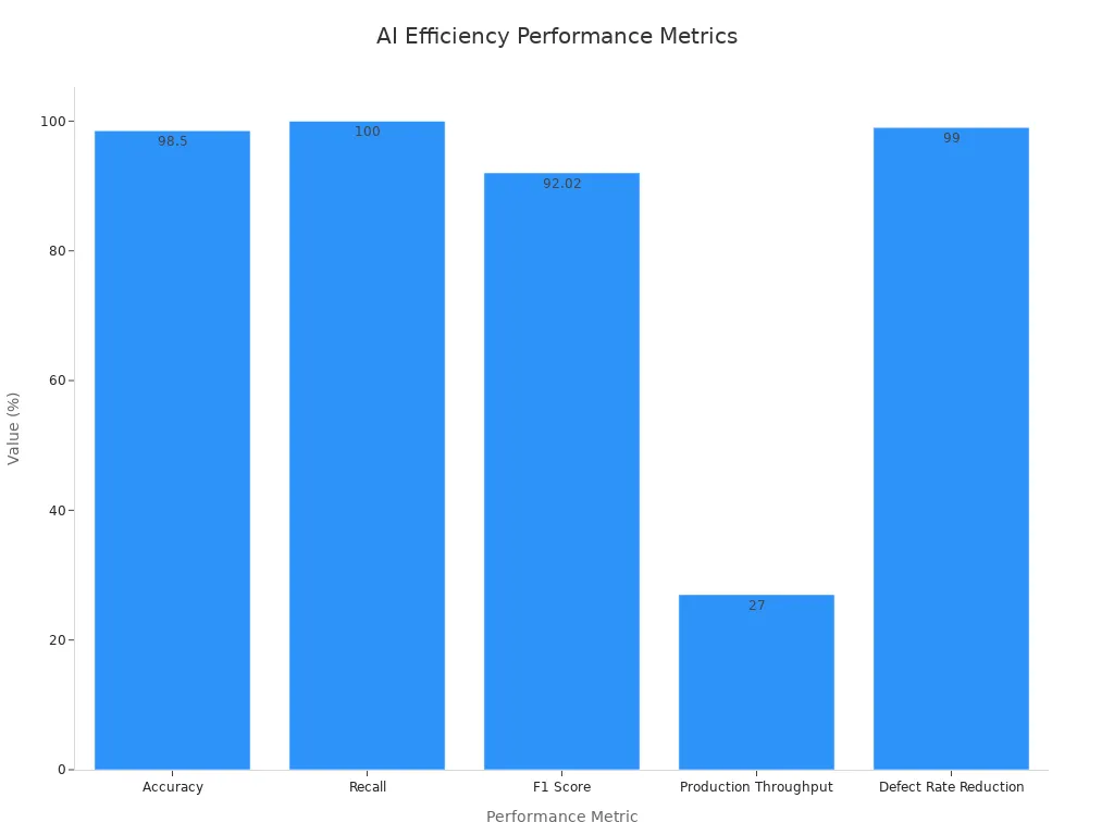 A bar chart comparing AI performance metrics with percentage values