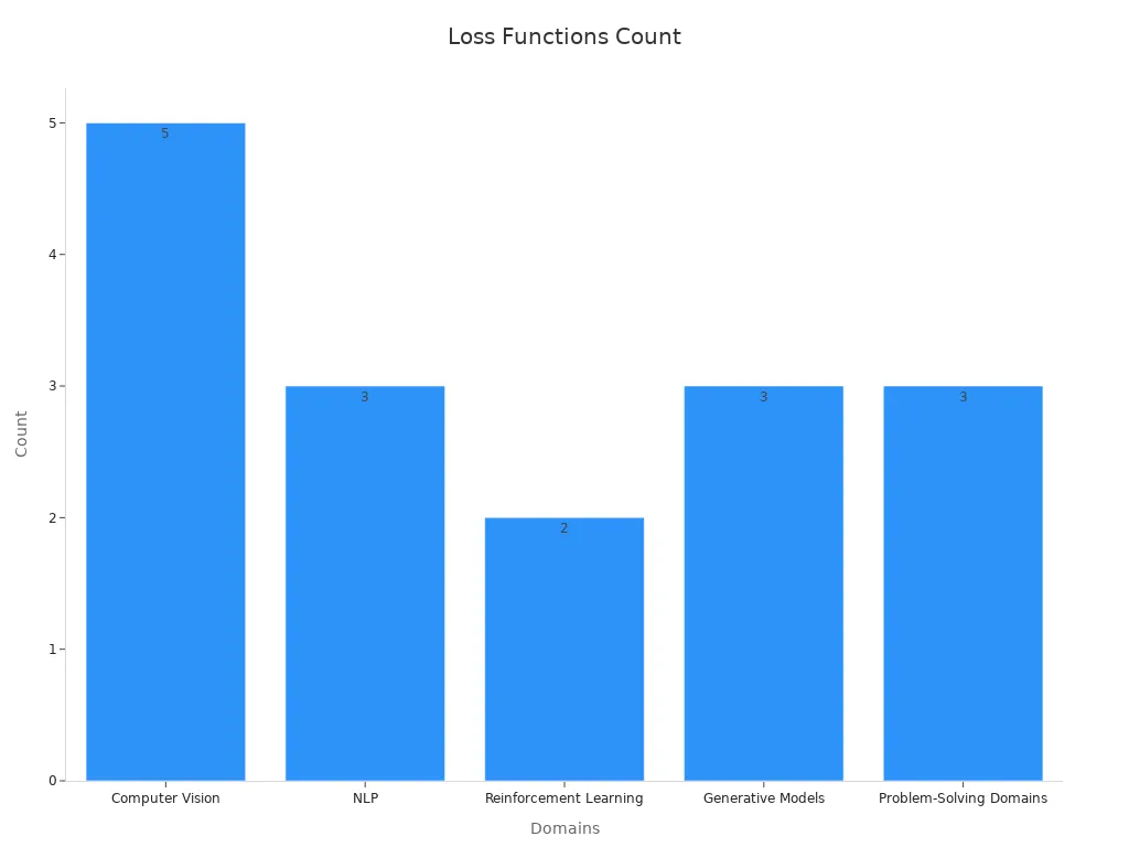 Bar chart showing count of loss functions across various domains