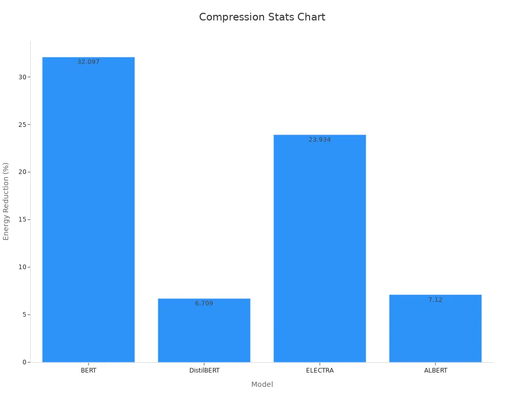 Bar chart showing energy consumption reductions across models