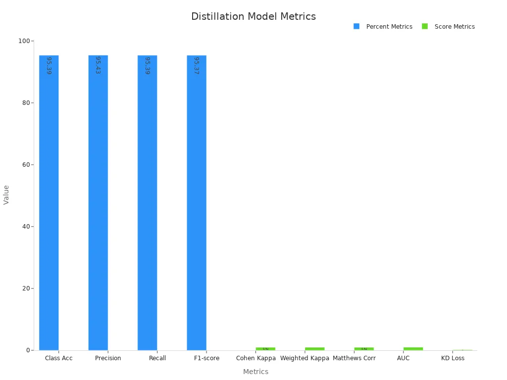 A bar chart comparing performance and score metrics from a model distillation case study.