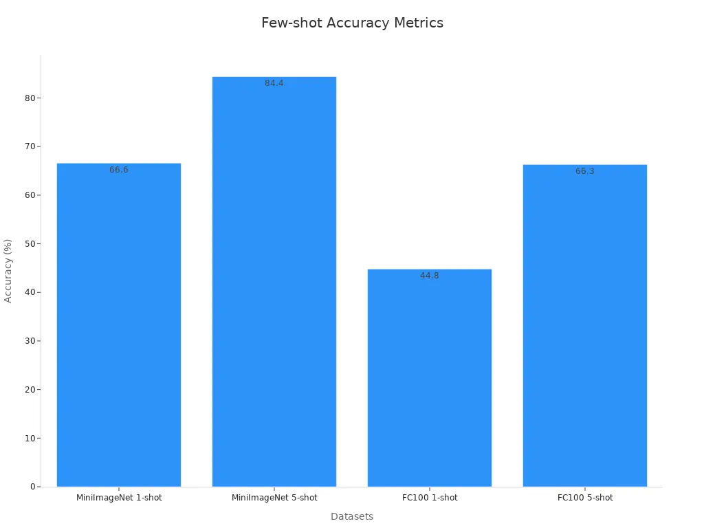 Bar chart showing few-shot classification accuracy across datasets