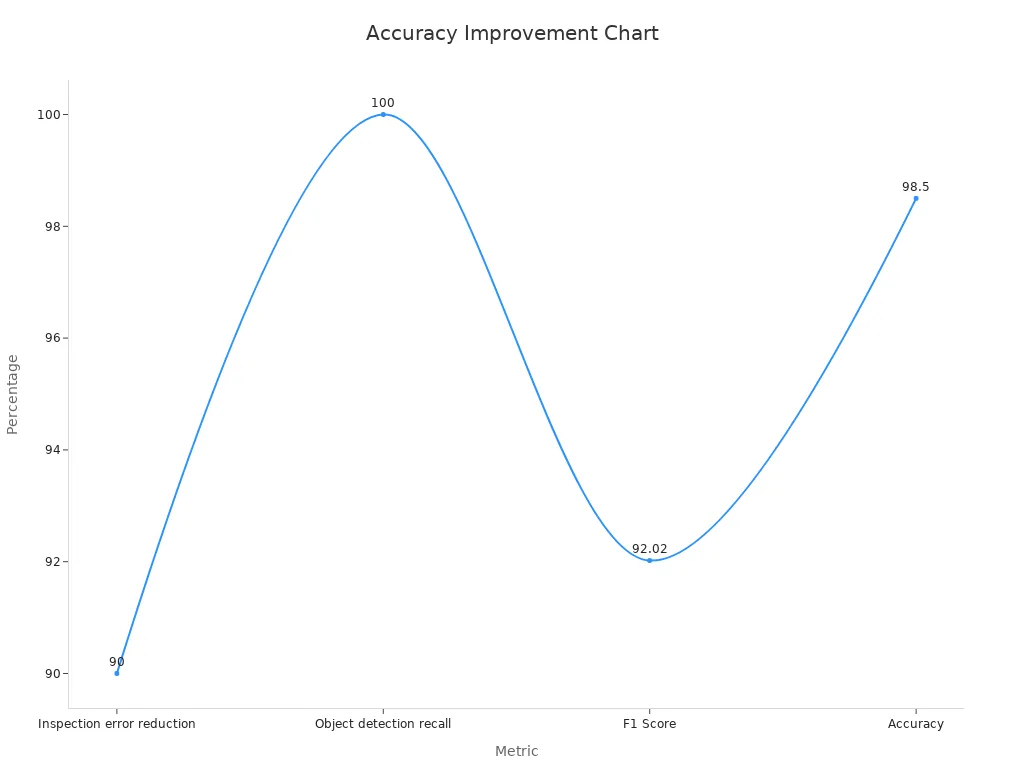 Line chart showing four metrics: 90% inspection error reduction, 100% object detection recall, 92.02% F1 Score, and 98.5% accuracy improvements.
