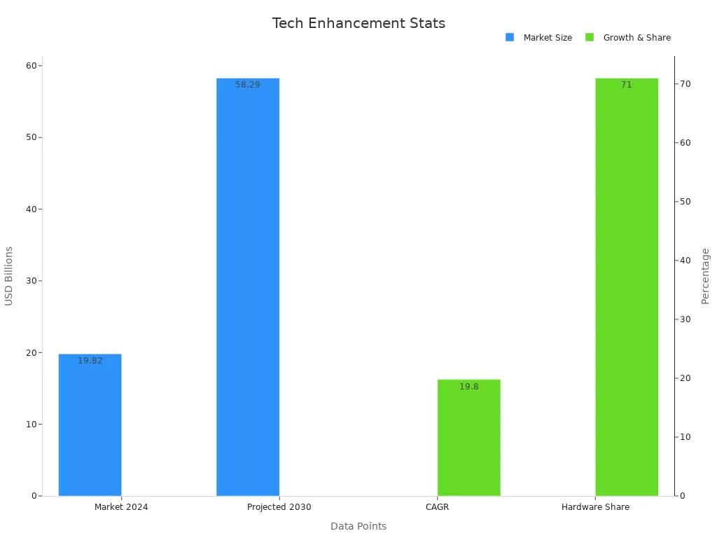 Dual axis bar chart showing market sizes and percentage growth