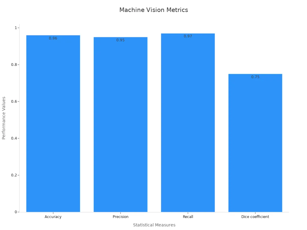 Bar chart showing steel industry machine vision metrics