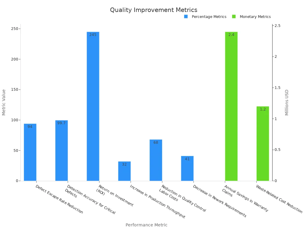 A bar chart showing dual y-axes for percentage and monetary quality improvement data.