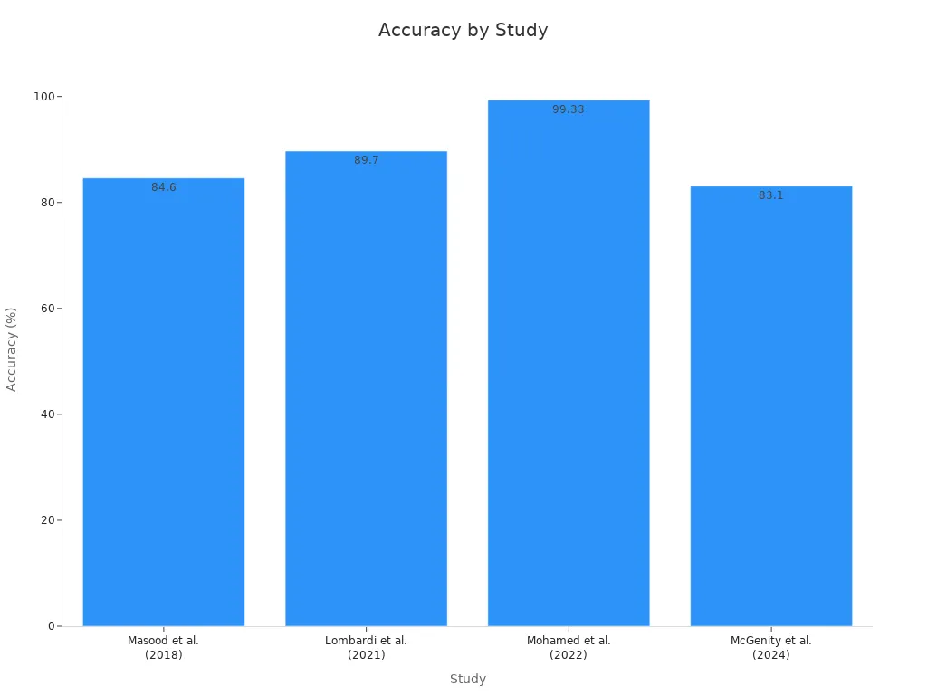 A bar chart comparing study accuracies over years.