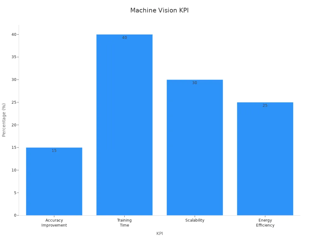 Bar chart showing improvements in accuracy, training time, scalability, and energy efficiency in machine vision systems