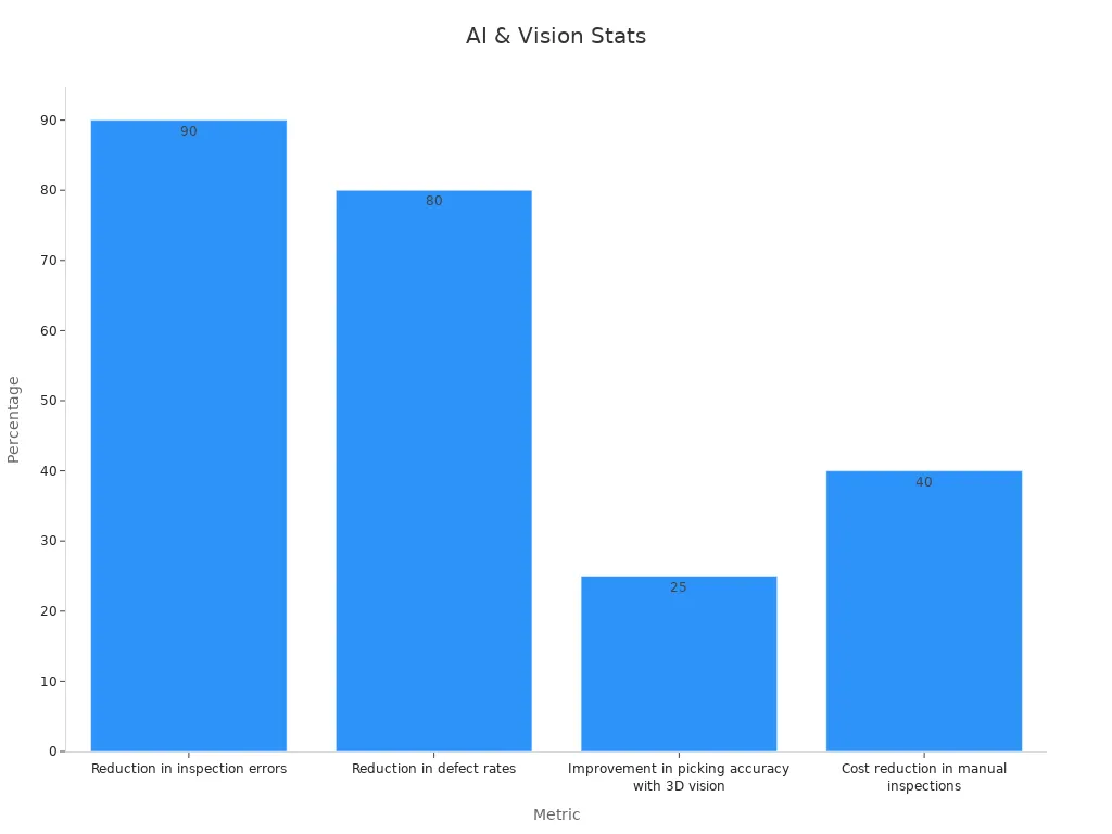 Bar chart showing percentage improvements in AI integrated machine vision metrics.