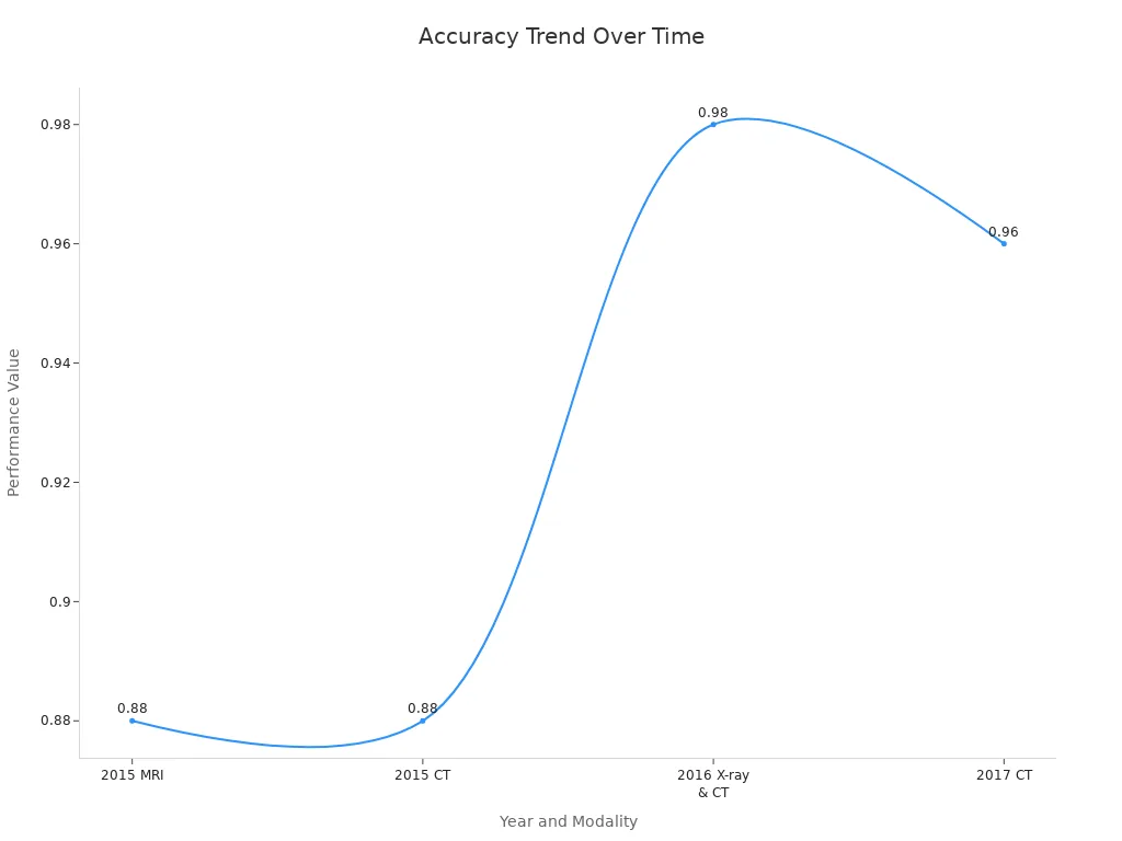 Line chart showing accuracy performance trend by year and modality