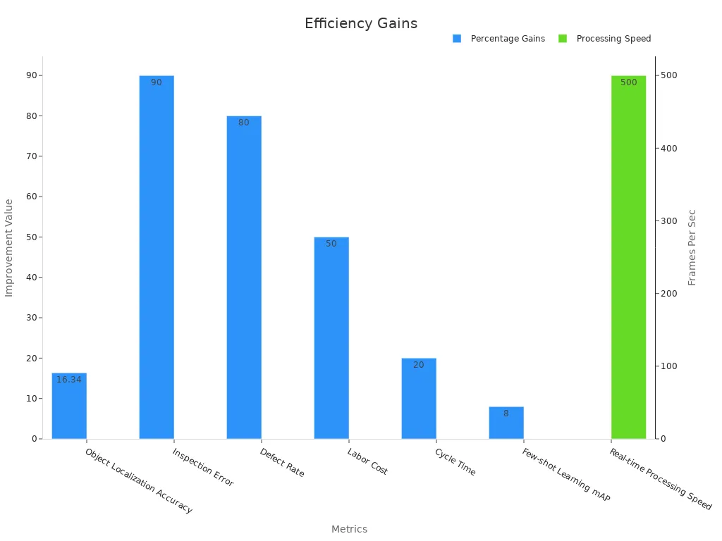 Dual axis bar chart showing percentage improvements and processing speed for machine vision metrics