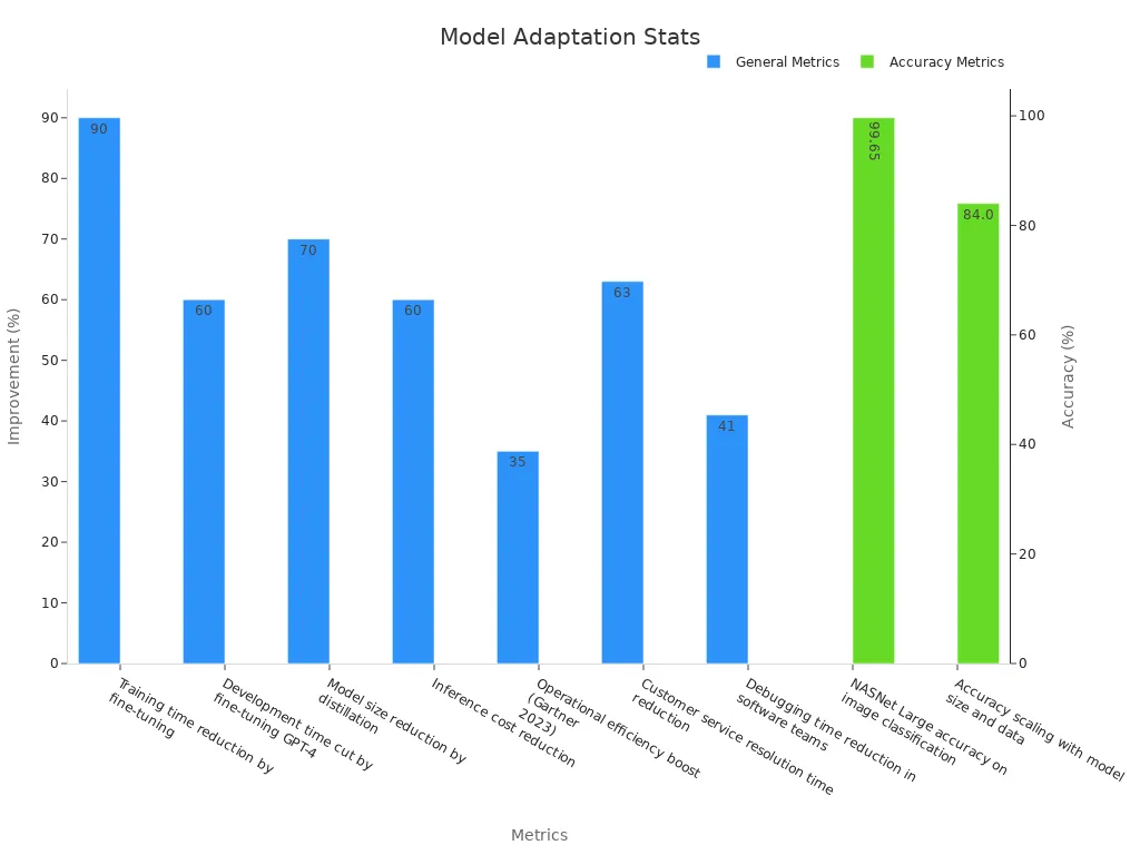 A bar chart depicting model adaptation statistics with two traces: general improvements and accuracy metrics.