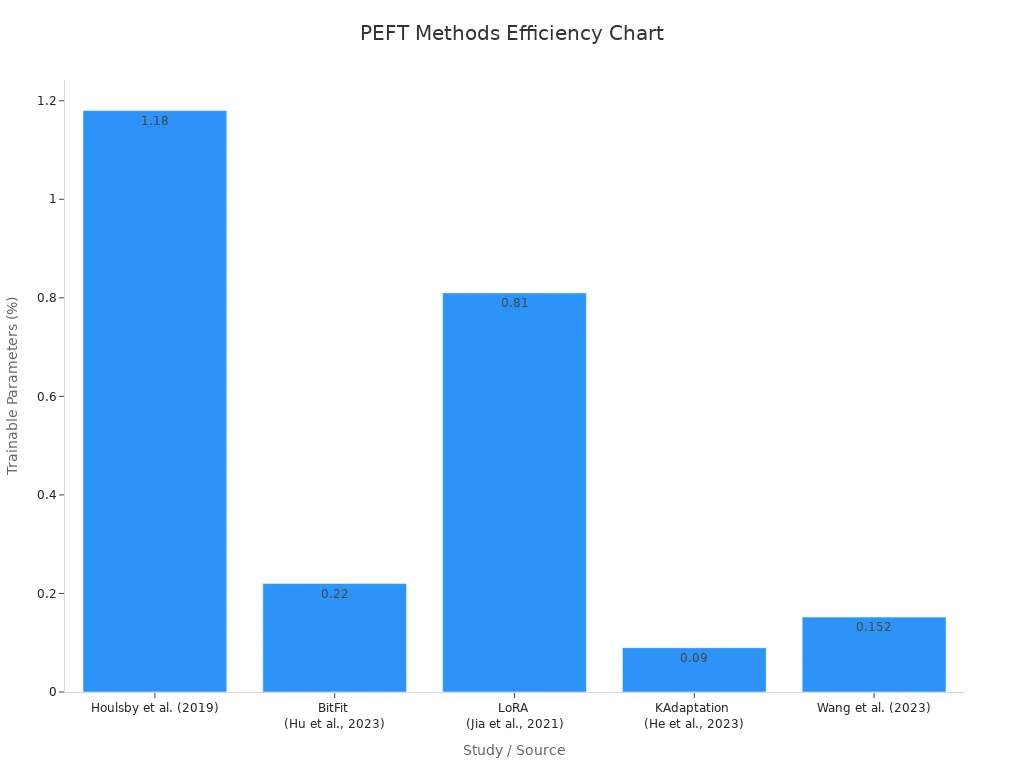 Bar chart showing percentage of trainable parameters for PEFT methods across several studies