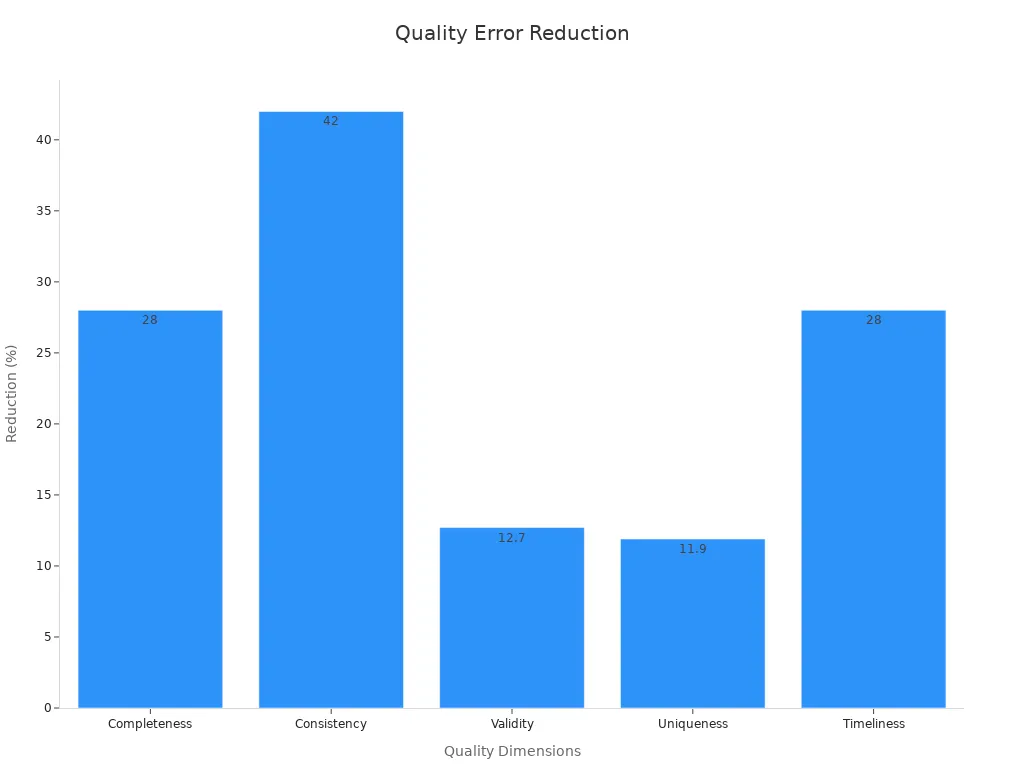 A bar chart displaying error reduction percentages across quality dimensions.