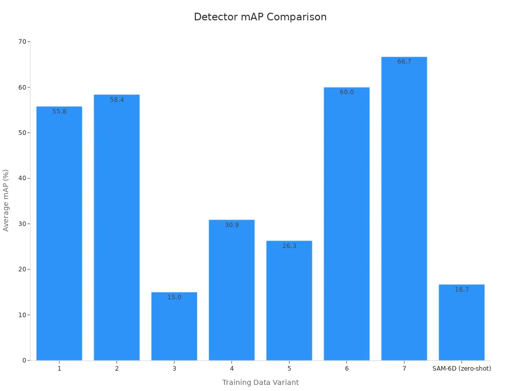 Bar chart comparing average mAP metrics across different training variants