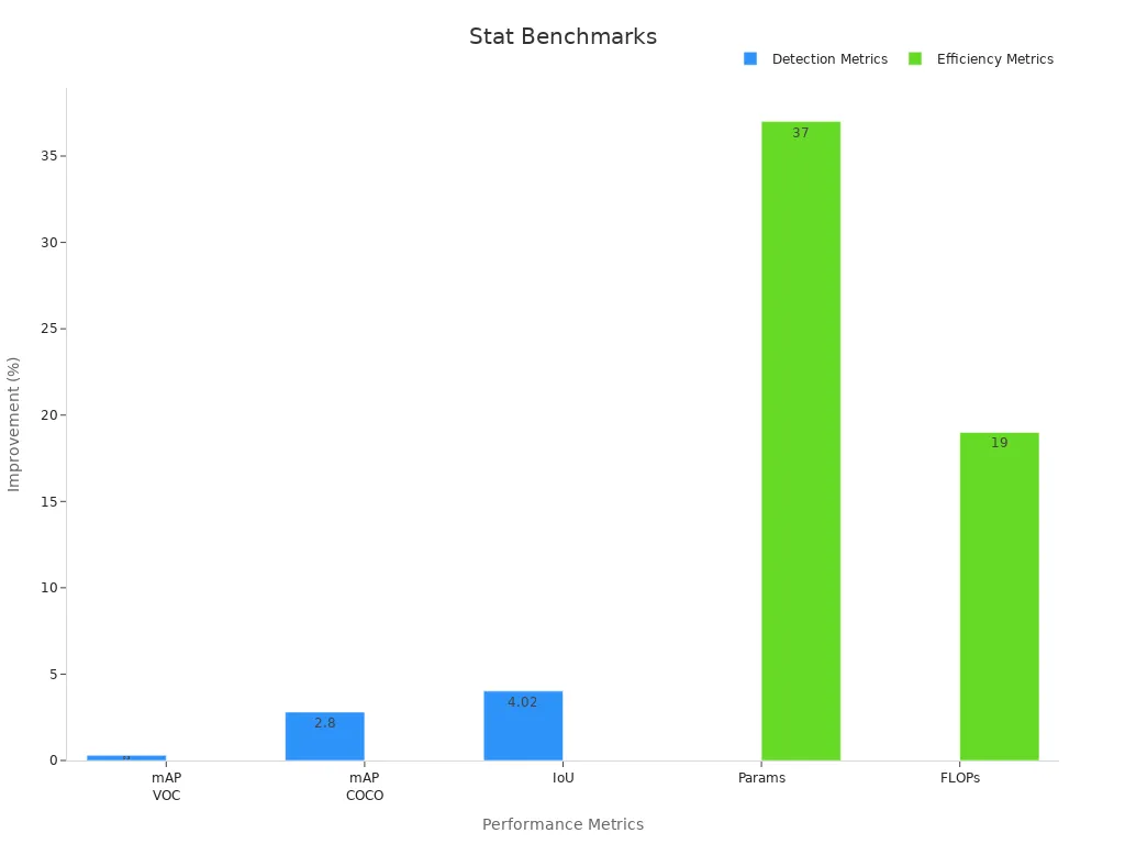 Bar chart showing detection and efficiency improvements of Mini-YOLOv4-tiny over YOLOv4-tiny