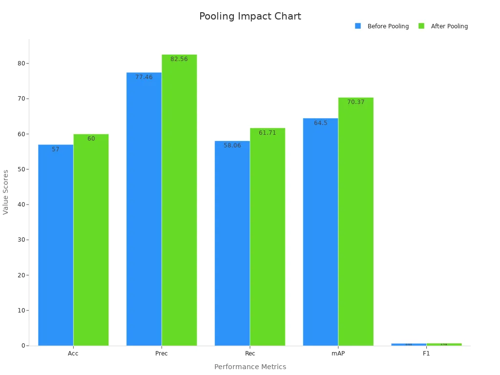 Bar chart comparing performance metrics before and after pooling