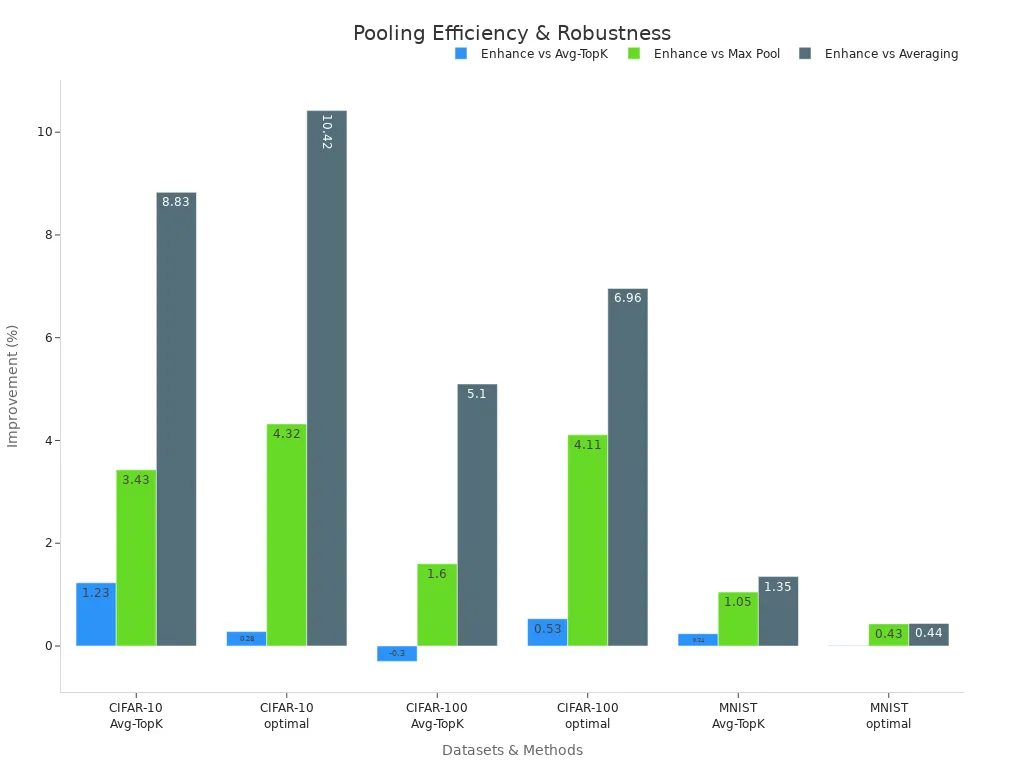 Bar chart showing pooling method improvements across CIFAR-10, CIFAR-100, and MNIST datasets.